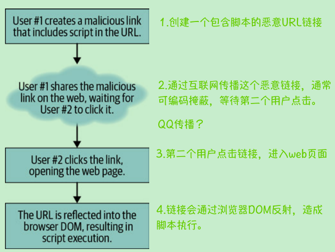 Figure 10-2. In reflected XSS, a user performs an action against the local web applica‐
tion resulting in script execution of an unstored (linked) on their own device